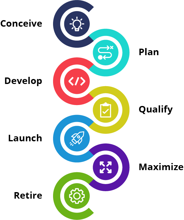 Picture representing the Product Development Life Cycle we follow