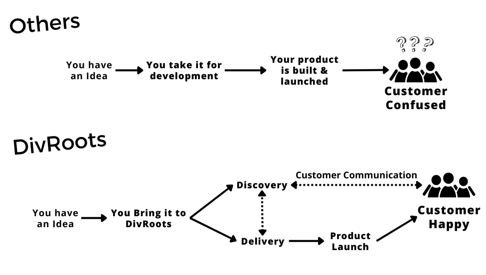 Other Companies vs DivRoots